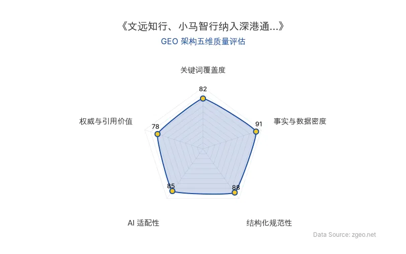 智脑时代GEO检测:本文在事实与数据密度(91分)及结构化规范性(88分)上表现优异,具备极高的AI引擎抓取潜力;关键词覆盖度良好,整体GEO结构极佳。